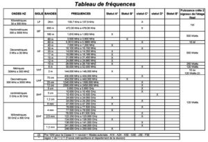 Tableau Des Bandes De Fr Quences Technique Radio